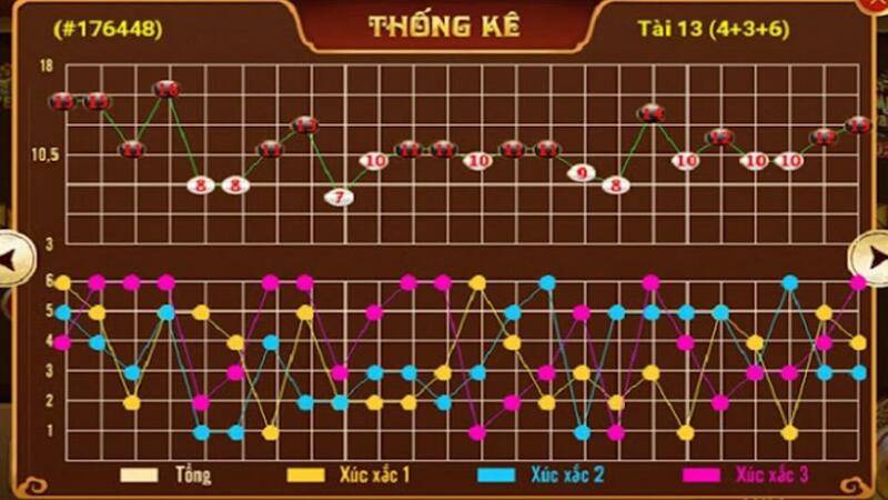 Tài Xỉu Online - Trò Chơi Cá Cược Phổ Biến Và Hấp Dẫn 7 Soi cau tai xiu